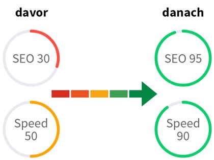 SEO und Speed Optimierung - messbare Ergebnisse